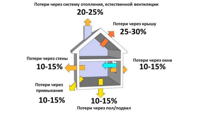 Упрощенные расчеты