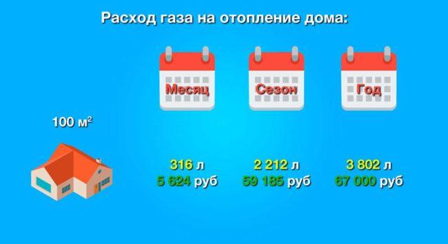 Расход газа на отопление дома 100 кв.м.